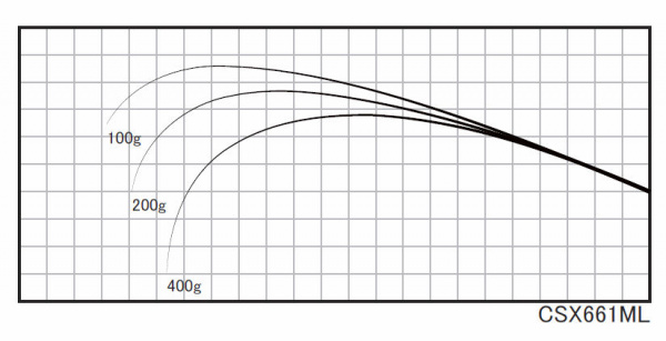 ジャストエースCSX ※バス・ジギング・タイラバ カーボンソリッド